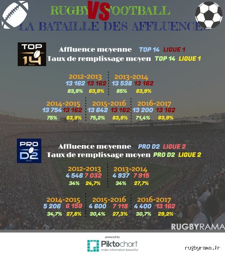 Qui court le plus : foot ou rugby ?