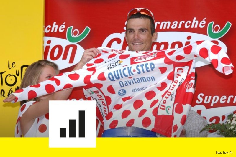 Qui détient le maillot à pois ?