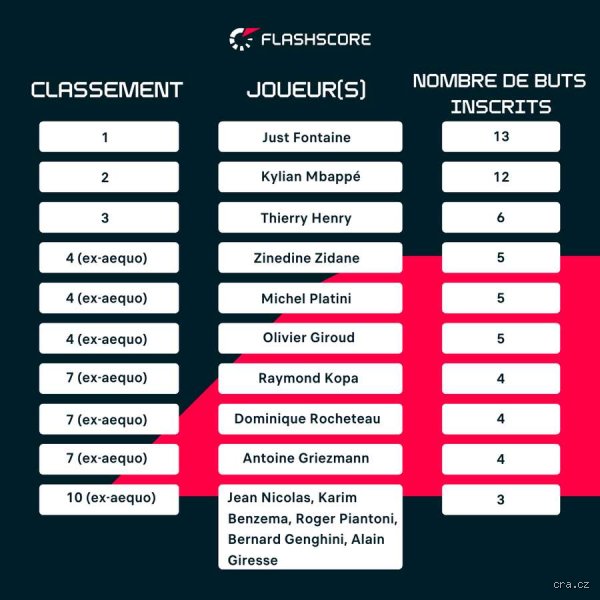 Qui détient le record de point chez les Bleus et comment cette marque historique a bouleversé l'histoire du sport français ?