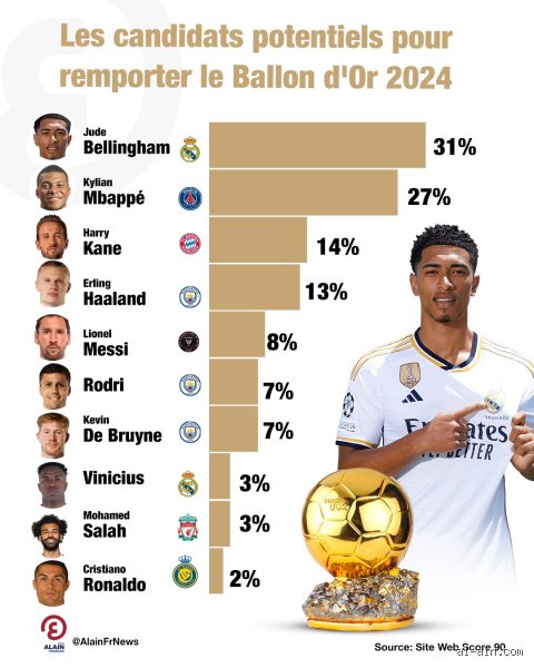 Qui est bien parti pour le Ballon d'Or 2024 ?