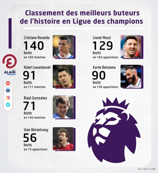 Qui est le 2e meilleur buteur de l'histoire ?