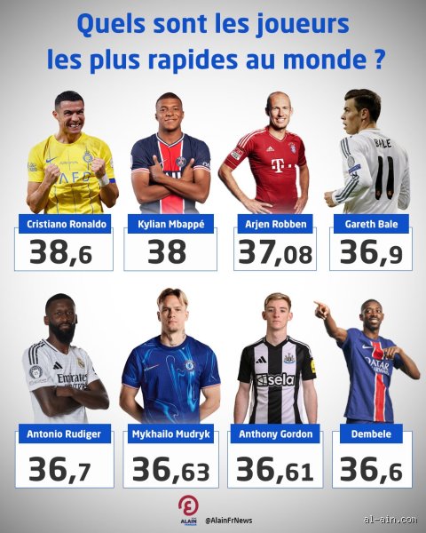 Qui est le footballeur français le plus rapide et comment la science du sprint bouscule les certitudes ?