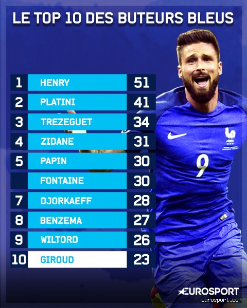 Qui est le meilleur buteur de l'équipe de France de tous les temps ?