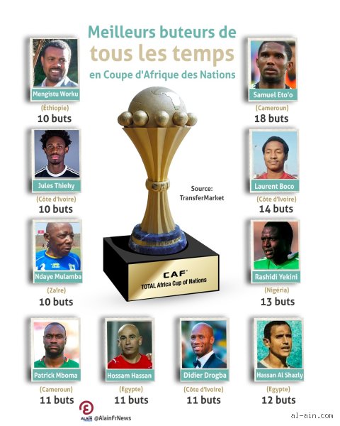 Qui est le meilleur buteur de l'histoire de l'Afrique ? La vérité derrière les chiffres