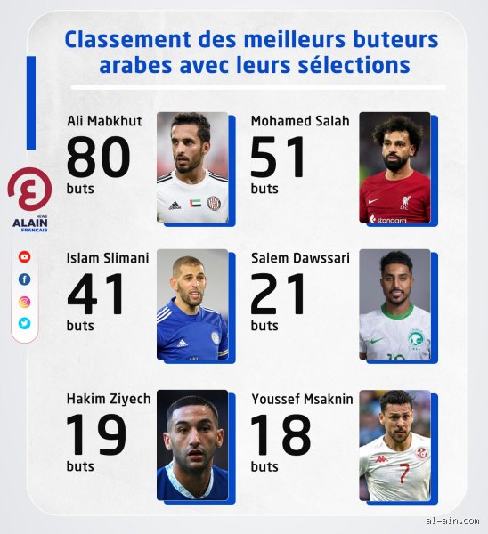 Qui est le meilleur buteur de l'histoire de l'Arabie Saoudite ?