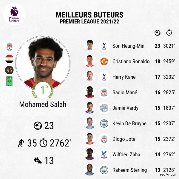 Qui est le meilleur buteur du championnat anglais 2022 ? Le duel épique entre Mohamed Salah et Son Heung-min décrypté