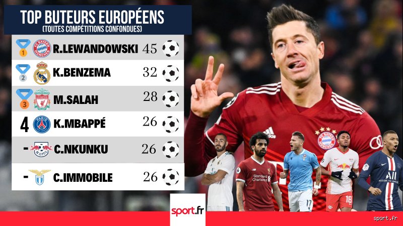 Qui est le meilleur buteur en Europe de tous les temps ?