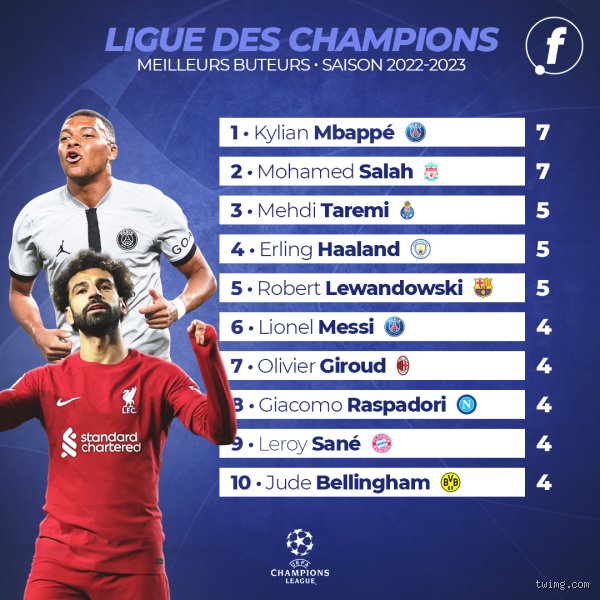 Qui est le meilleur buteur en Ligue de Champions 2023 et comment il a terrassé ses rivaux