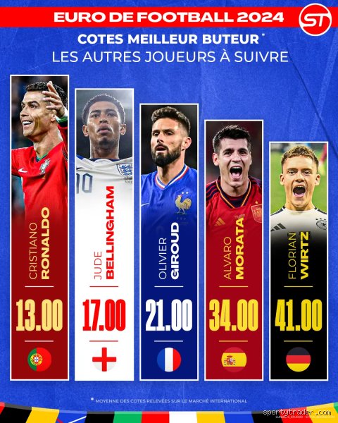 Qui est le meilleur buteur européen ?