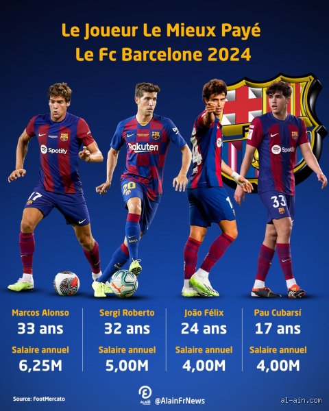 Qui est le meilleur joueur du FC Barcelone entre 2020 et 2024 ?