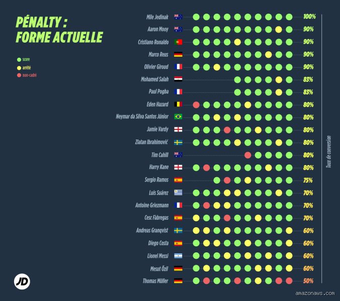 Le face-à-face psychologique ultime : qui est le meilleur tireur de penalty au monde entier aujourd'hui ?