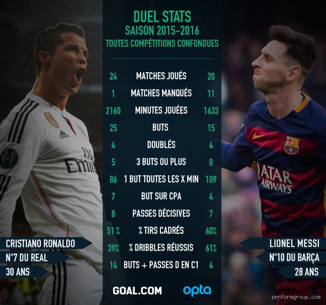 Qui est plus fort que Ronaldo ?