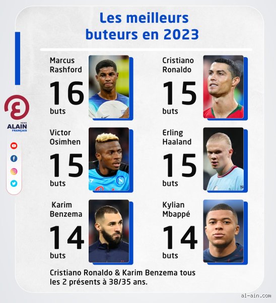 Qui est le meilleur buteur 2023 ?