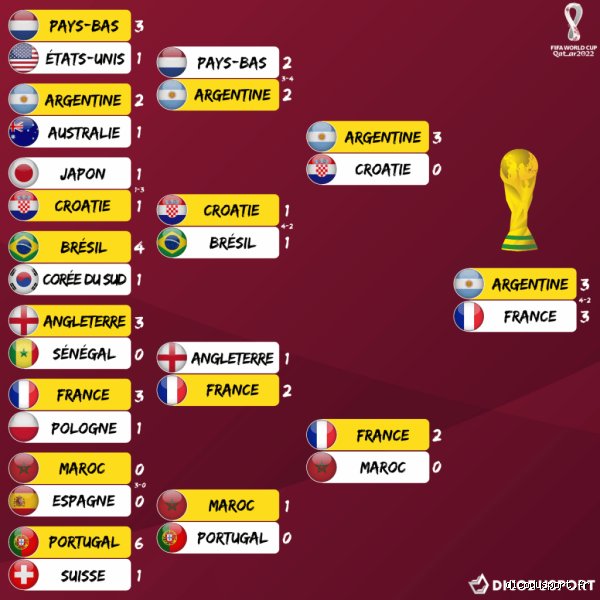 Qui paye la Coupe du monde 2022 ?