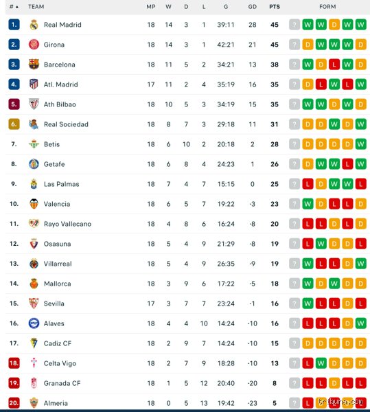 Qui va gagner la Liga 2023 ? Analyse sans langue de bois du choc entre le Barça et le Real