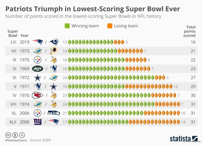 Le Super Bowl LIII : record historique pour le match le moins offensif de l'histoire de la NFL