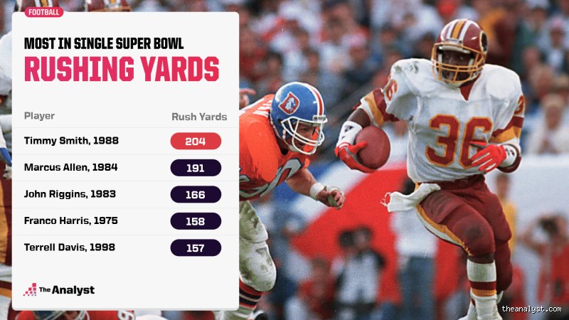 What was the worst blowout in the Super Bowl ? Retour sur la déroute historique des Denver Broncos face aux San Francisco 49ers