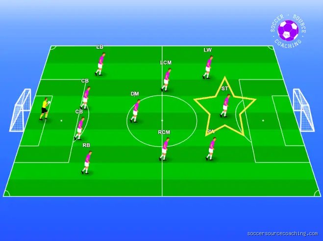 Where do you put your fastest players in soccer : le guide ultime pour transformer la vitesse brute en arme de destruction tactique