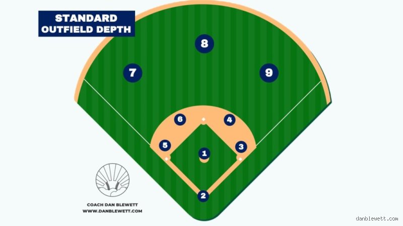 Where does the weakest outfielder play? Analyse stratégique du maillon faible dans le champ extérieur du baseball