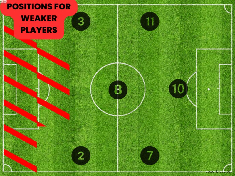 Where to put the weakest players in soccer? Stratégies tactiques pour masquer les lacunes et équilibrer votre onze de départ