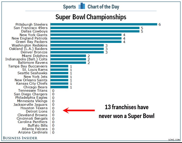 Who has never won a Super Bowl? Ces douze franchises maudites qui courent après le Graal de la NFL