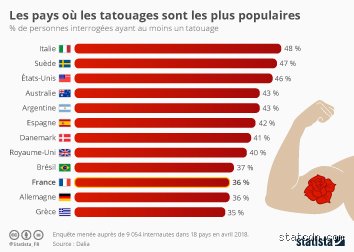 Le pays le plus tatoué du monde : entre traditions et statistiques modernes