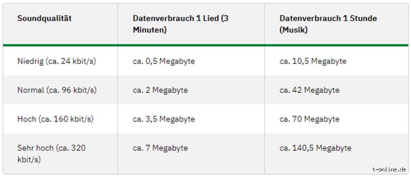 Was verbraucht 1 Stunde Spotify wirklich?
