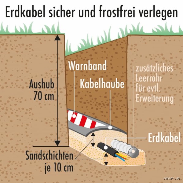 Wie tief muss ein Stromkabel in der Erde liegen?