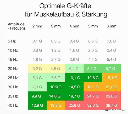 Wie viel Kraft sind 9G?