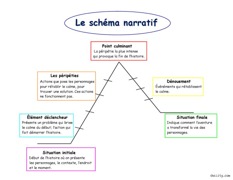 C'est quoi le narratif ?