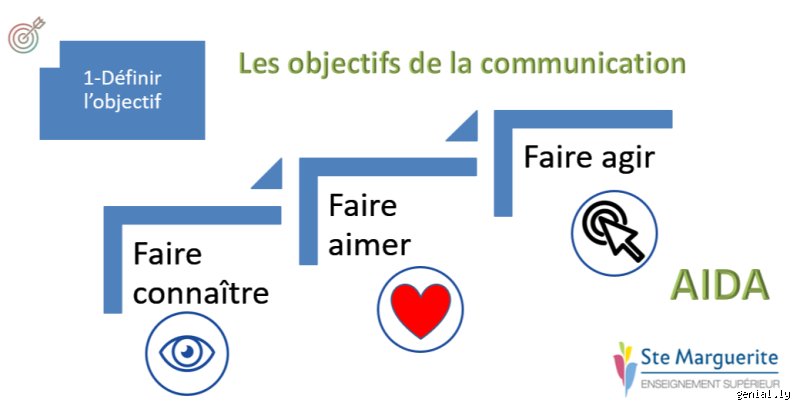 Quel est l'objectif réel de la communication ? Bien au-delà du simple message