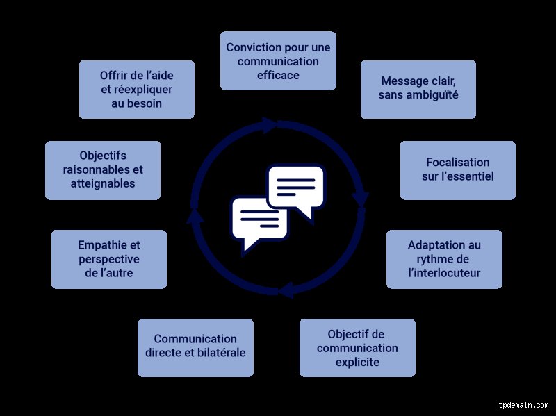 Quelles sont les 9 clés pour mieux communiquer et transformer radicalement vos interactions quotidiennes, professionnelles comme personnelles ?