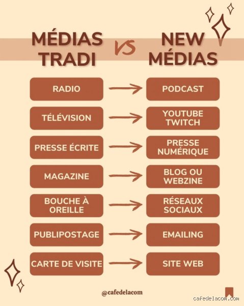 Quels sont les 10 médias de communication majeurs pour pulvériser votre visibilité cette année ?