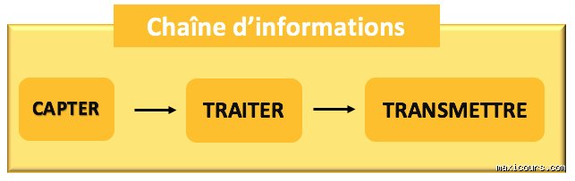 Quels sont les 3 moyens de transmission de l'information ?