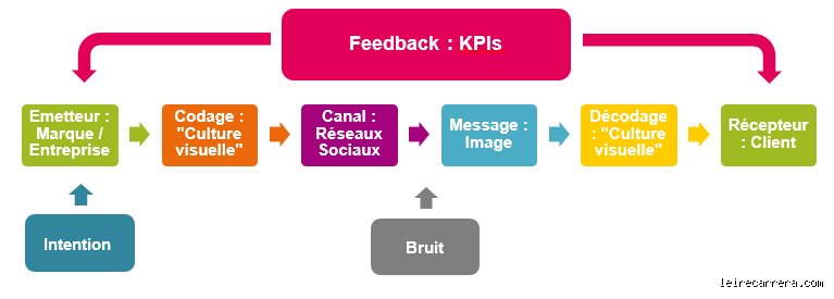 Quels sont les 5 éléments du processus de communication et comment dictent-ils réellement la réussite de vos échanges quotidiens ?