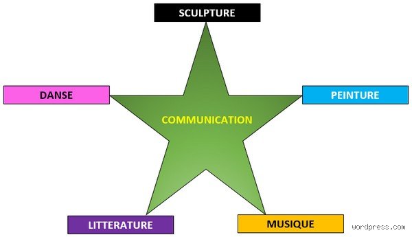 Quels sont les 5 éléments fondamentaux de la communication : bien plus qu’un simple échange de mots