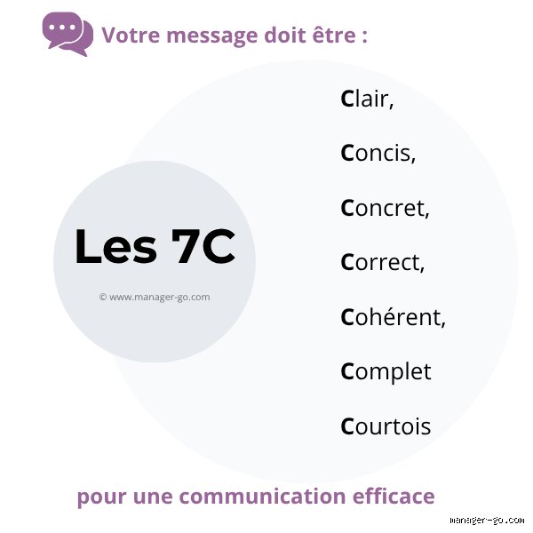 Quels sont les 7 clés de la communication efficace pour transformer radicalement vos interactions professionnelles et personnelles ?