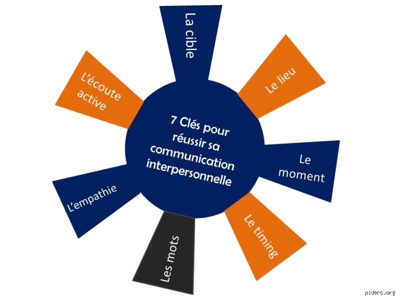 Quels sont les 7 éléments de la communication interpersonnelle : la face cachée de nos échanges quotidiens