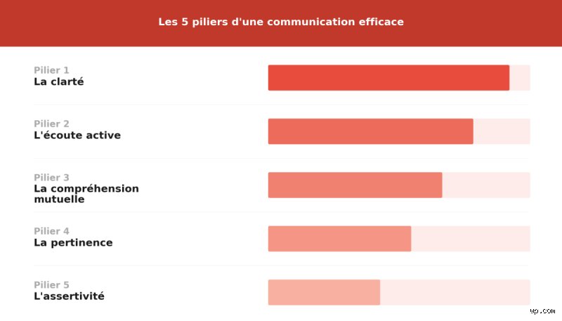 Quels sont les cinq obstacles à une communication efficace : autopsie des silences et des malentendus qui coûtent cher