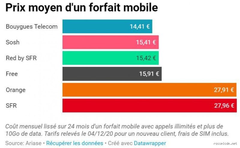 Quel est l'opérateur le moins cher ?