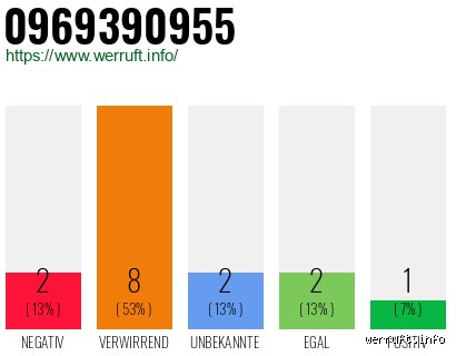 Qui est le 0969390955 ?