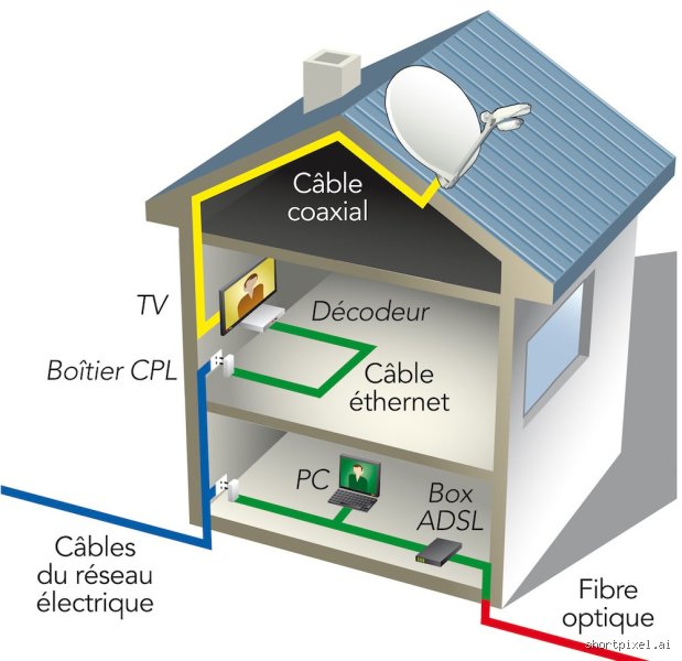 Comment avoir les chaînes TV avec la fibre
