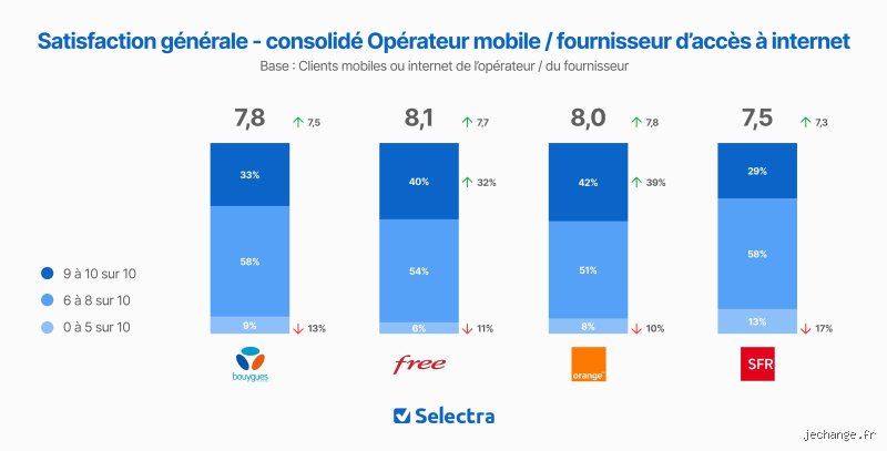 Quel est le meilleur opérateur TV internet ?