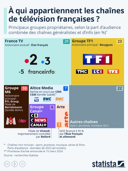 Quelles sont les 5 principales chaînes de télévision actuelles pour comprendre le paysage audiovisuel en pleine mutation ?