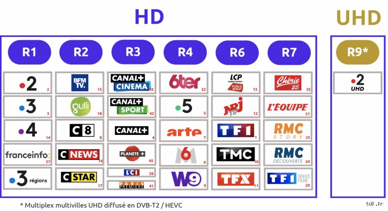 Quels sont les canaux des chaînes TNT ? Découvrez tout sur les chaînes gratuites en France