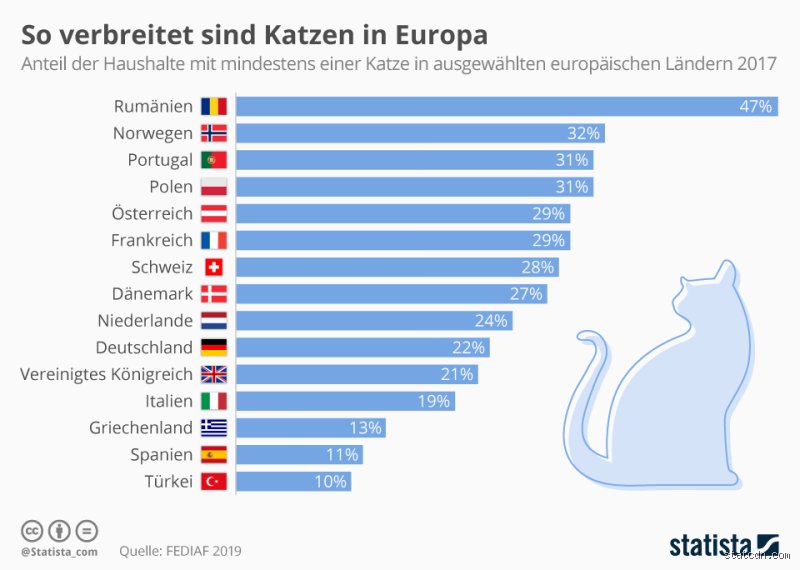 Welches Tier liebt am meisten?