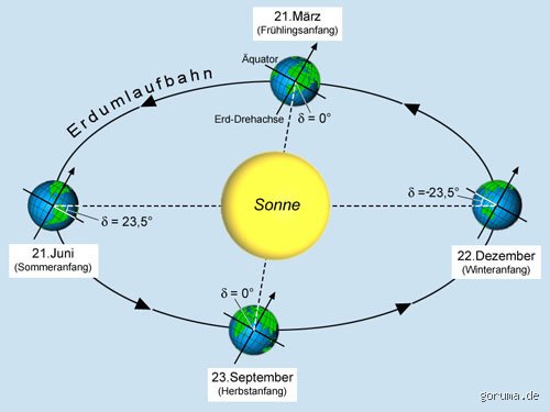 Mehr als nur ein heißer Gasball: Für was steht die Sonne in Kultur, Wissenschaft und unserem Alltag?