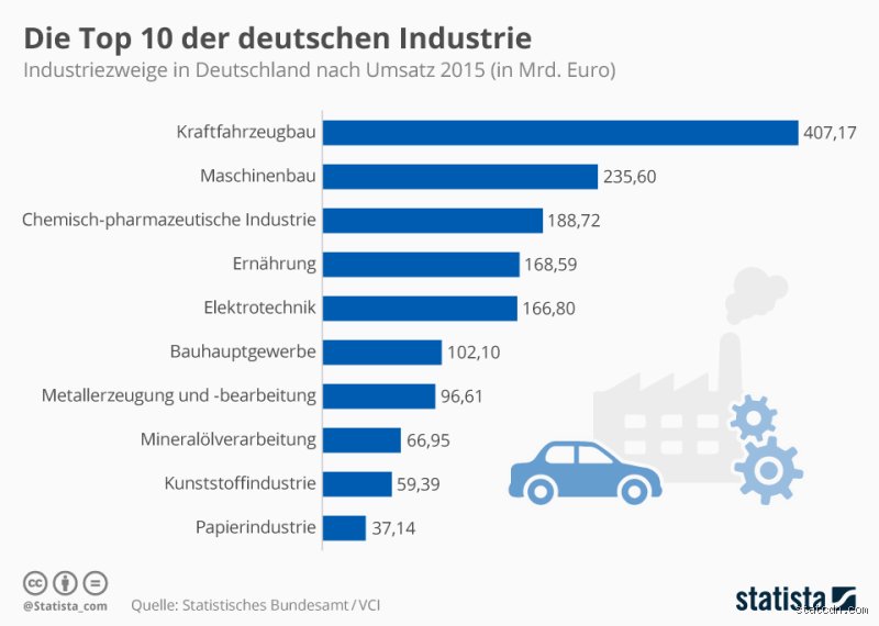 In welchem Bundesland gibt es die meiste Industrie?