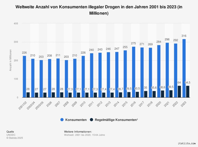 In welchem Land gibt es die meisten Drogenabhängigen? Eine ernüchternde Bestandsaufnahme