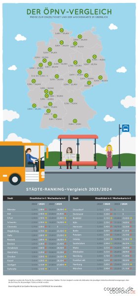 In welcher deutschen Stadt ist der ÖPNV wirklich am besten? Eine ehrliche Bestandsaufnahme